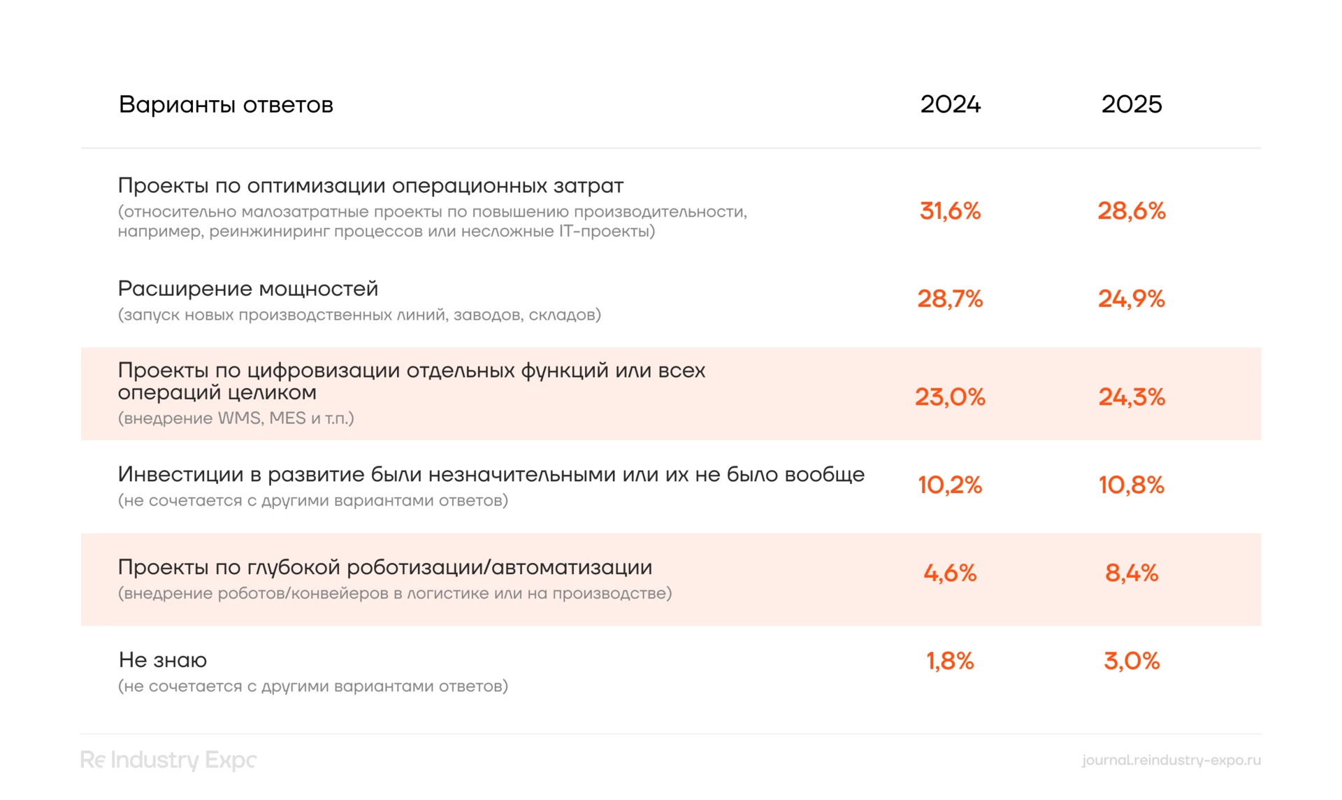 Опрос Re Industry Expo: рост спроса на роботизацию и автоматизацию российских компаний в 2025 году